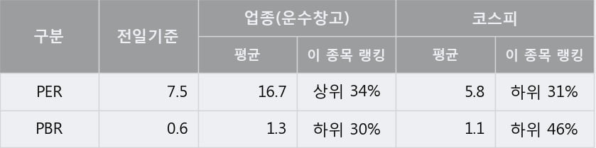 'KSS해운' 5% 이상 상승, 단기·중기 이평선 정배열로 상승세