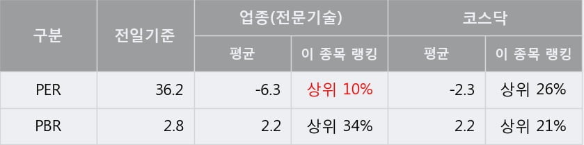 '플레이디' 10% 이상 상승, 단기·중기 이평선 정배열로 상승세