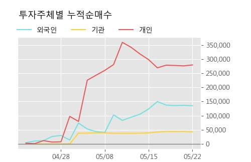 '태경케미컬' 5% 이상 상승, 단기·중기 이평선 정배열로 상승세