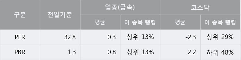 '피제이메탈' 10% 이상 상승, 단기·중기 이평선 정배열로 상승세