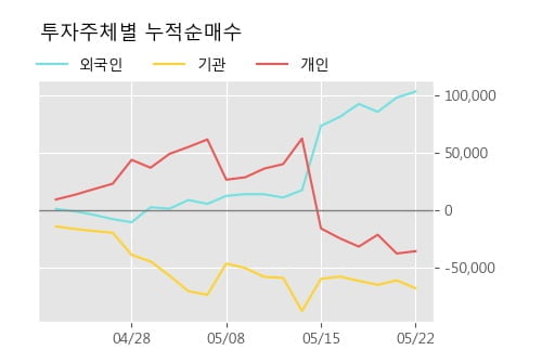 '한솔케미칼' 5% 이상 상승, 단기·중기 이평선 정배열로 상승세