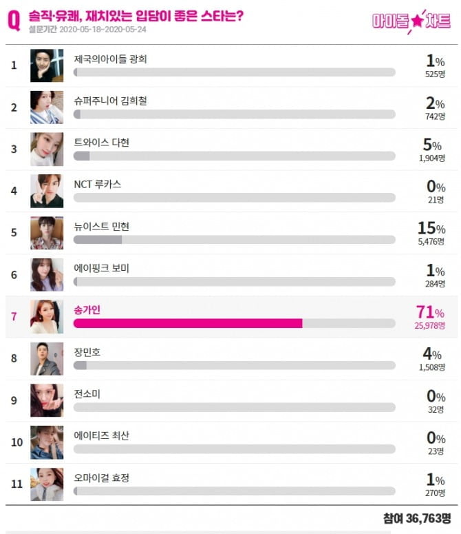 ‘트로트 여신’ 송가인, ‘솔직·유쾌, 재치있는 입담이 좋은 스타’ 선정