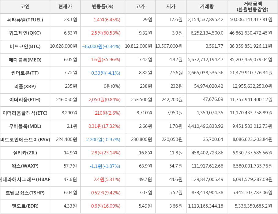 비트코인, 쎄타퓨엘, 쿼크체인, 메디블록, 썬더토큰, 리플, 이더리움, 이더리움클래식, 무비블록, 비트코인에스브이, 질리카, 왁스, 헤데라해시그래프, 트웰브쉽스, 엔도르