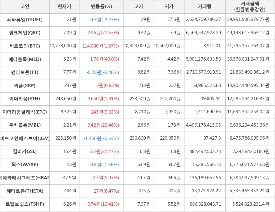 비트코인, 쎄타퓨엘, 쿼크체인, 메디블록, 썬더토큰, 리플, 이더리움, 이더리움클래식, 무비블록, 비트코인에스브이, 질리카, 왁스, 헤데라해시그래프, 쎄타토큰, 트웰브쉽스