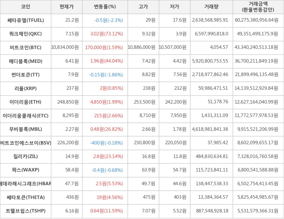 비트코인, 쎄타퓨엘, 쿼크체인, 메디블록, 썬더토큰, 리플, 이더리움, 이더리움클래식, 무비블록, 비트코인에스브이, 질리카, 왁스, 헤데라해시그래프, 쎄타토큰, 트웰브쉽스