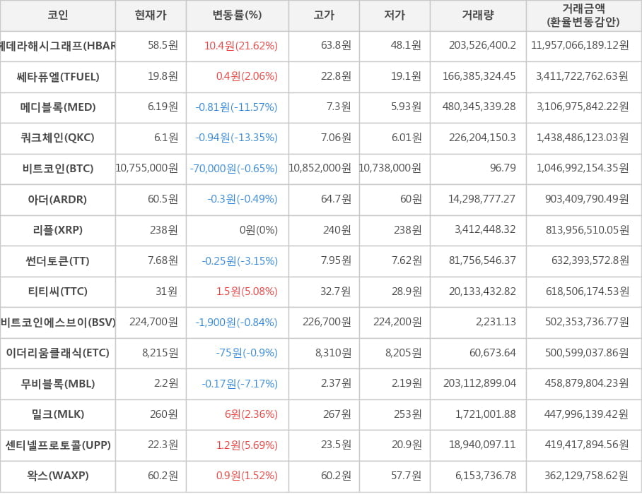 비트코인, 헤데라해시그래프, 쎄타퓨엘, 메디블록, 쿼크체인, 아더, 리플, 썬더토큰, 티티씨, 비트코인에스브이, 이더리움클래식, 무비블록, 밀크, 센티넬프로토콜, 왁스