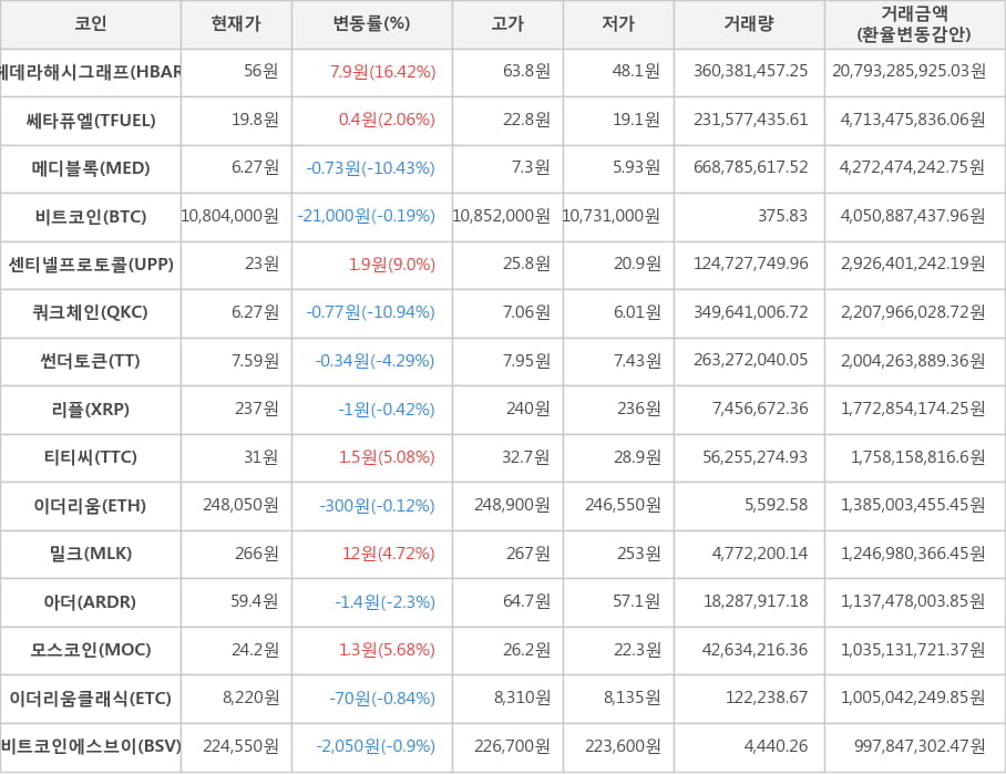 비트코인, 헤데라해시그래프, 쎄타퓨엘, 메디블록, 센티넬프로토콜, 쿼크체인, 썬더토큰, 리플, 티티씨, 이더리움, 밀크, 아더, 모스코인, 이더리움클래식, 비트코인에스브이