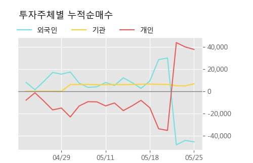 'DSR' 5% 이상 상승, 단기·중기 이평선 정배열로 상승세