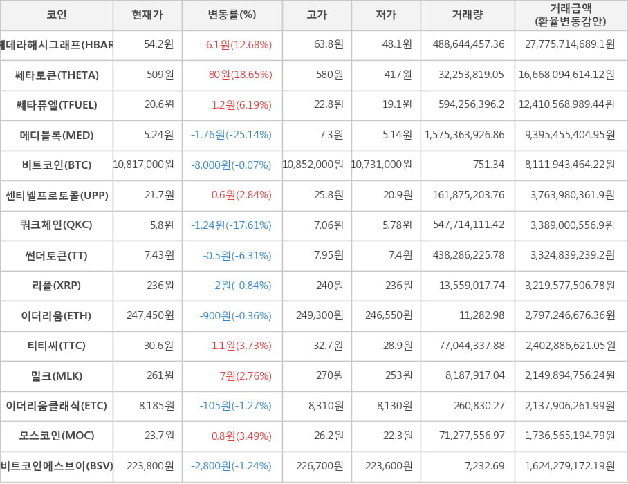 비트코인, 헤데라해시그래프, 쎄타토큰, 쎄타퓨엘, 메디블록, 센티넬프로토콜, 쿼크체인, 썬더토큰, 리플, 이더리움, 티티씨, 밀크, 이더리움클래식, 모스코인, 비트코인에스브이