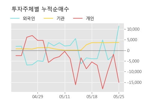 '센트랄모텍' 5% 이상 상승, 단기·중기 이평선 정배열로 상승세