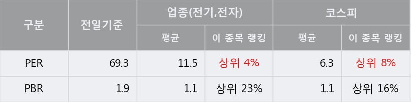 '삼성SDI' 5% 이상 상승, 단기·중기 이평선 정배열로 상승세