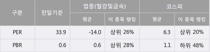 '영흥' 5% 이상 상승, 단기·중기 이평선 정배열로 상승세