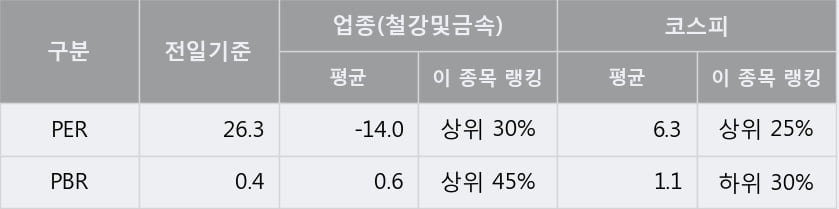 '문배철강' 20% 이상 상승, 단기·중기 이평선 정배열로 상승세