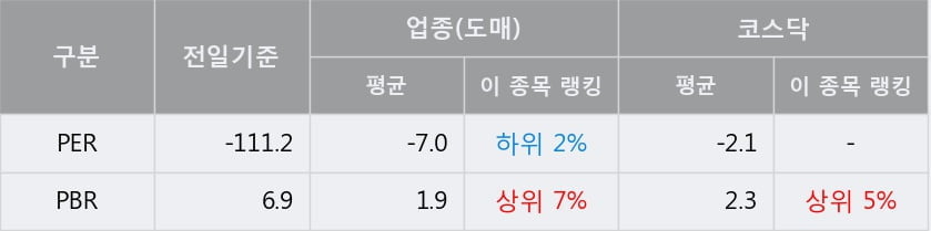 '안트로젠' 10% 이상 상승, 단기·중기 이평선 정배열로 상승세