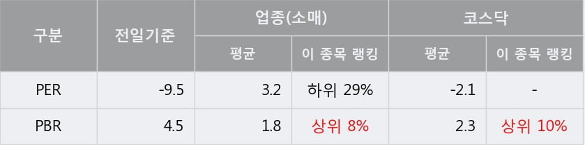 '큐렉소' 10% 이상 상승, 단기·중기 이평선 정배열로 상승세