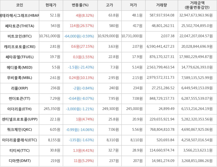 비트코인, 헤데라해시그래프, 쎄타토큰, 캐리프로토콜, 쎄타퓨엘, 메디블록, 무비블록, 리플, 썬더토큰, 이더리움, 센티넬프로토콜, 쿼크체인, 이더리움클래식, 티티씨, 디마켓