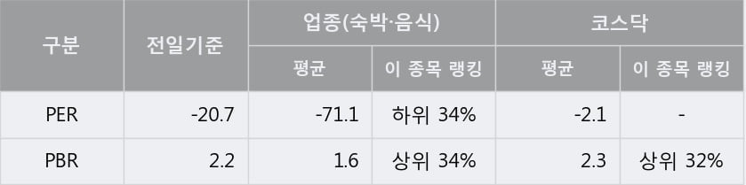 '아난티' 10% 이상 상승, 단기·중기 이평선 정배열로 상승세