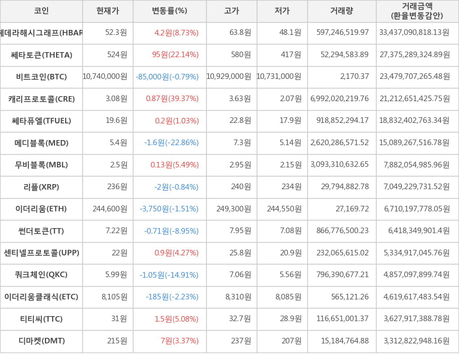 비트코인, 헤데라해시그래프, 쎄타토큰, 캐리프로토콜, 쎄타퓨엘, 메디블록, 무비블록, 리플, 이더리움, 썬더토큰, 센티넬프로토콜, 쿼크체인, 이더리움클래식, 티티씨, 디마켓