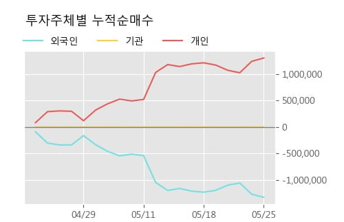 '수산중공업' 5% 이상 상승, 단기·중기 이평선 정배열로 상승세