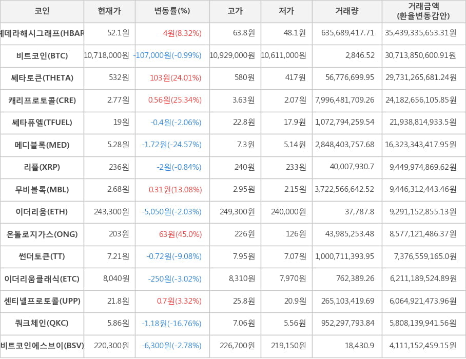 비트코인, 헤데라해시그래프, 쎄타토큰, 캐리프로토콜, 쎄타퓨엘, 메디블록, 리플, 무비블록, 이더리움, 온톨로지가스, 썬더토큰, 이더리움클래식, 센티넬프로토콜, 쿼크체인, 비트코인에스브이