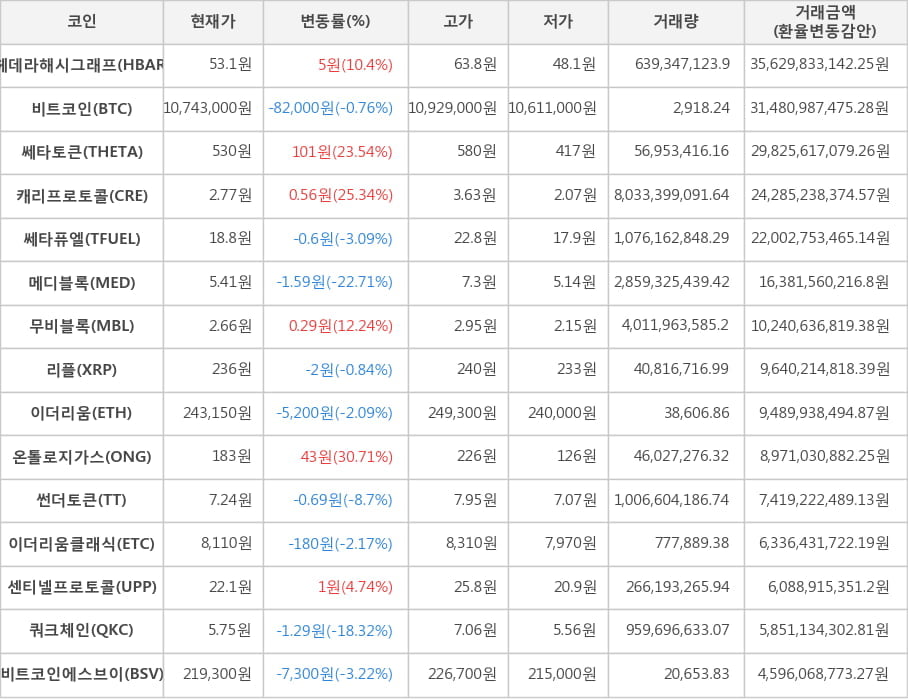 비트코인, 헤데라해시그래프, 쎄타토큰, 캐리프로토콜, 쎄타퓨엘, 메디블록, 무비블록, 리플, 이더리움, 온톨로지가스, 썬더토큰, 이더리움클래식, 센티넬프로토콜, 쿼크체인, 비트코인에스브이