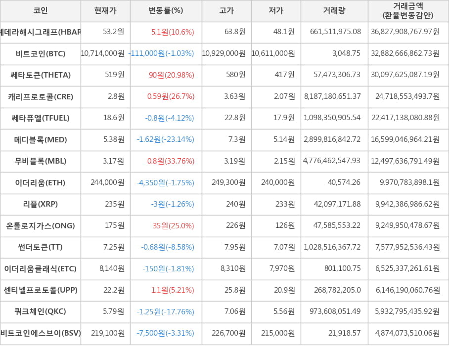 비트코인, 헤데라해시그래프, 쎄타토큰, 캐리프로토콜, 쎄타퓨엘, 메디블록, 무비블록, 이더리움, 리플, 온톨로지가스, 썬더토큰, 이더리움클래식, 센티넬프로토콜, 쿼크체인, 비트코인에스브이