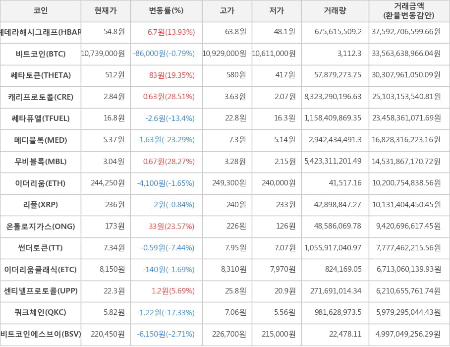 비트코인, 헤데라해시그래프, 쎄타토큰, 캐리프로토콜, 쎄타퓨엘, 메디블록, 무비블록, 이더리움, 리플, 온톨로지가스, 썬더토큰, 이더리움클래식, 센티넬프로토콜, 쿼크체인, 비트코인에스브이