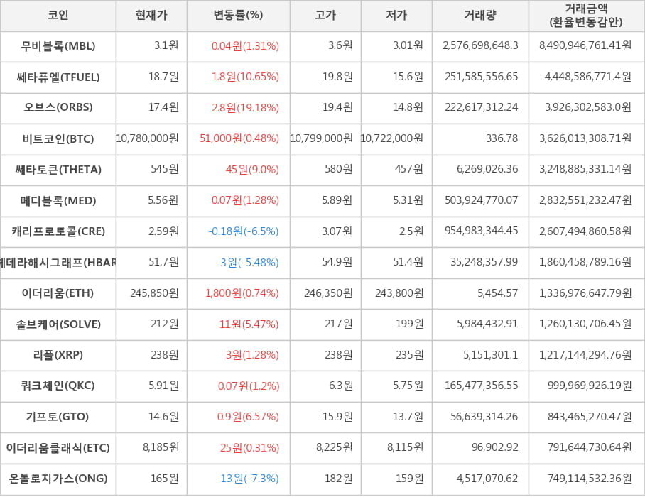 비트코인, 무비블록, 쎄타퓨엘, 오브스, 쎄타토큰, 메디블록, 캐리프로토콜, 헤데라해시그래프, 이더리움, 솔브케어, 리플, 쿼크체인, 기프토, 이더리움클래식, 온톨로지가스