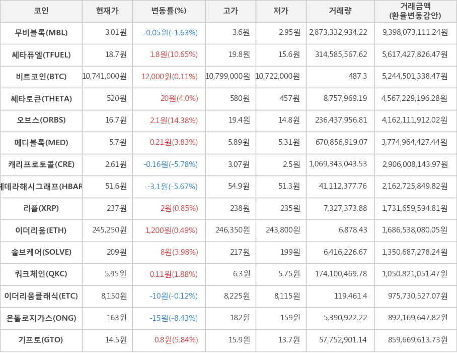 비트코인, 무비블록, 쎄타퓨엘, 쎄타토큰, 오브스, 메디블록, 캐리프로토콜, 헤데라해시그래프, 리플, 이더리움, 솔브케어, 쿼크체인, 이더리움클래식, 온톨로지가스, 기프토