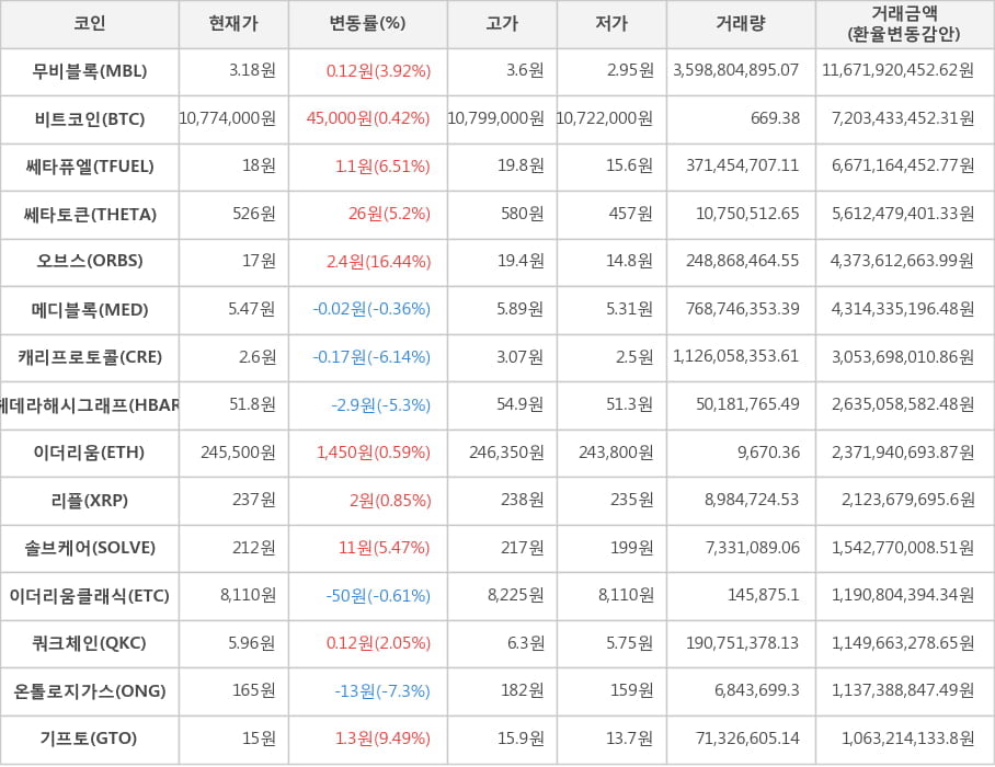 비트코인, 무비블록, 쎄타퓨엘, 쎄타토큰, 오브스, 메디블록, 캐리프로토콜, 헤데라해시그래프, 이더리움, 리플, 솔브케어, 이더리움클래식, 쿼크체인, 온톨로지가스, 기프토