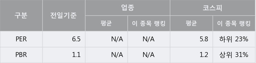 '유니켐' 5% 이상 상승, 주가 상승세, 단기 이평선 역배열 구간