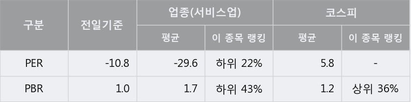 'YG PLUS' 5% 이상 상승, 주가 상승세, 단기 이평선 역배열 구간