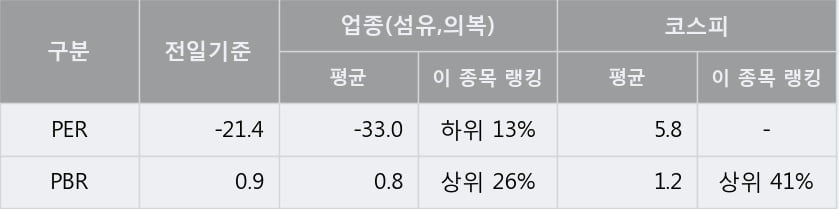 '남영비비안' 20% 이상 상승, 단기·중기 이평선 정배열로 상승세