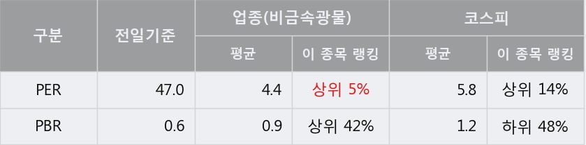 '한국내화' 5% 이상 상승, 단기·중기 이평선 정배열로 상승세