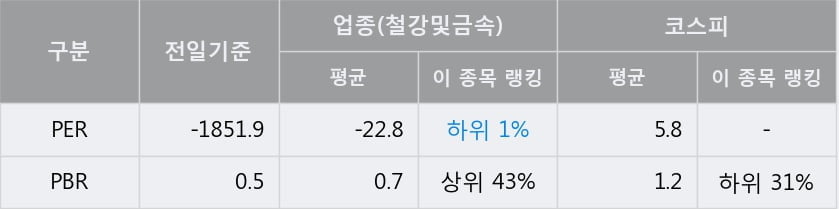 'TCC스틸' 5% 이상 상승, 단기·중기 이평선 정배열로 상승세