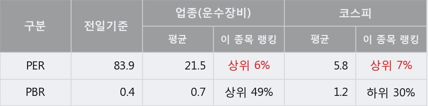 '지엠비코리아' 5% 이상 상승, 단기·중기 이평선 정배열로 상승세