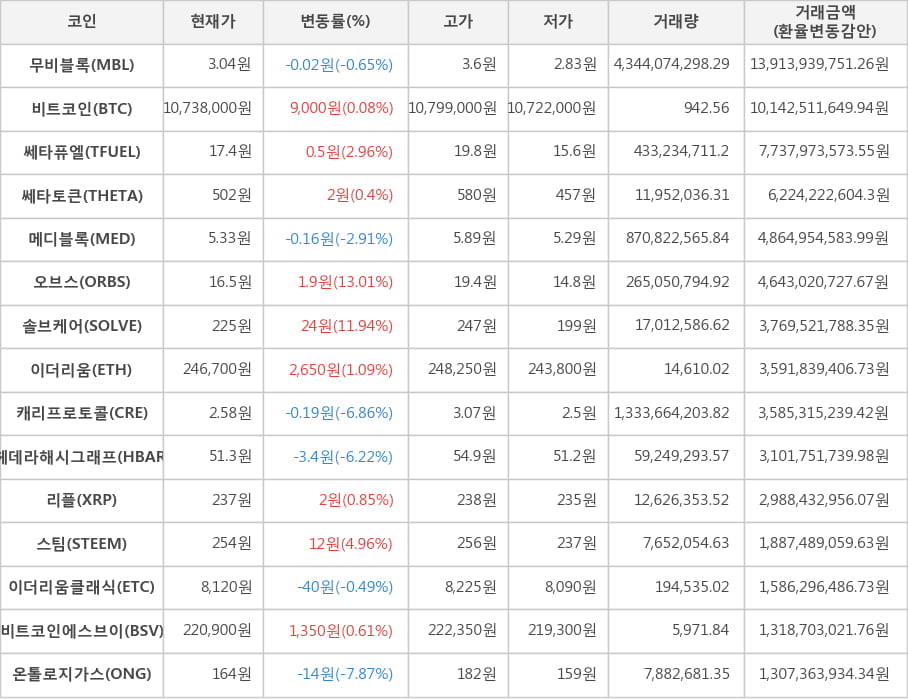 비트코인, 무비블록, 쎄타퓨엘, 쎄타토큰, 메디블록, 오브스, 솔브케어, 이더리움, 캐리프로토콜, 헤데라해시그래프, 리플, 스팀, 이더리움클래식, 비트코인에스브이, 온톨로지가스