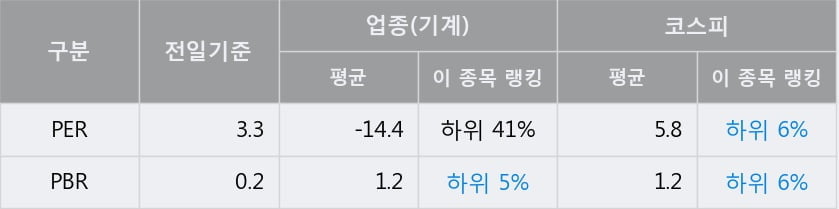 '두산인프라코어' 5% 이상 상승, 전일 종가 기준 PER 3.3배, PBR 0.2배, 저PER, 저PBR