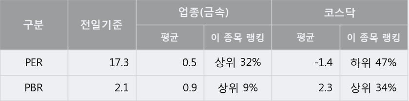 '포스코엠텍' 10% 이상 상승, 단기·중기 이평선 정배열로 상승세