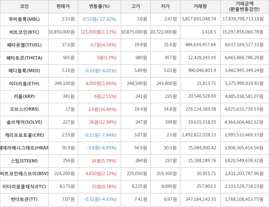 비트코인, 무비블록, 쎄타퓨엘, 쎄타토큰, 메디블록, 이더리움, 리플, 오브스, 솔브케어, 캐리프로토콜, 헤데라해시그래프, 스팀, 비트코인에스브이, 이더리움클래식, 썬더토큰