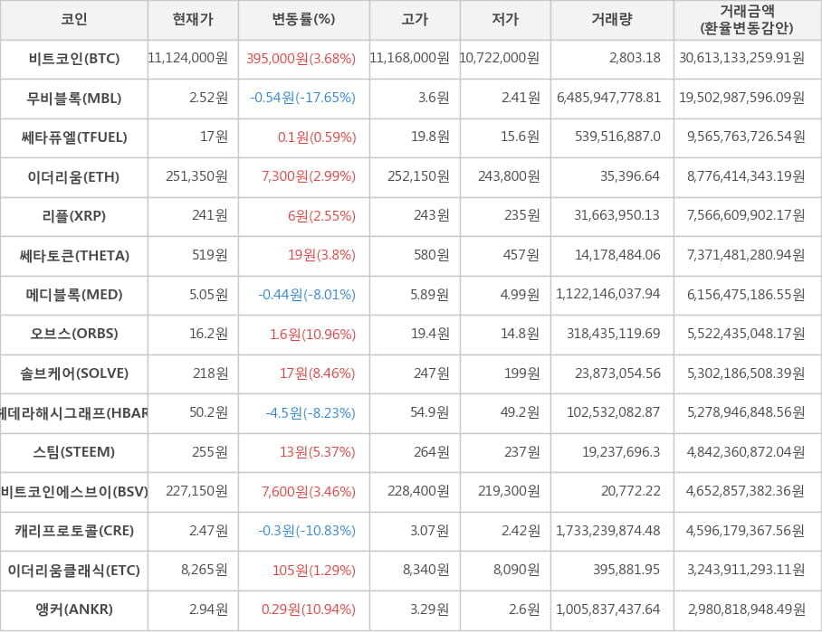 비트코인, 무비블록, 쎄타퓨엘, 이더리움, 리플, 쎄타토큰, 메디블록, 오브스, 솔브케어, 헤데라해시그래프, 스팀, 비트코인에스브이, 캐리프로토콜, 이더리움클래식, 앵커