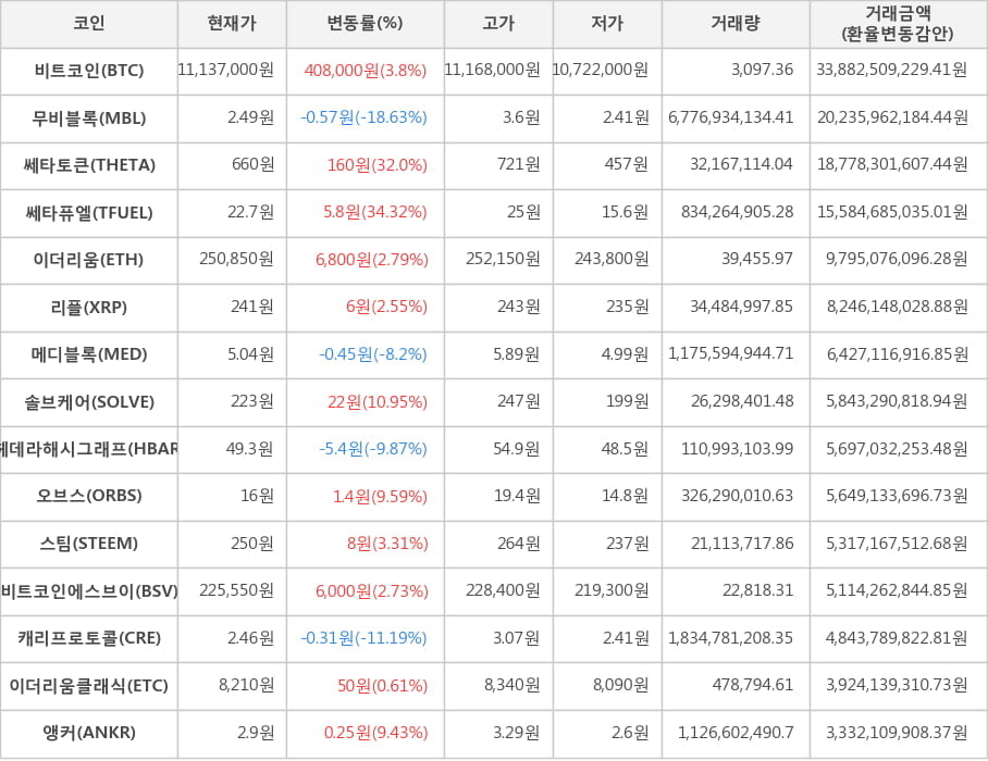 비트코인, 무비블록, 쎄타토큰, 쎄타퓨엘, 이더리움, 리플, 메디블록, 솔브케어, 헤데라해시그래프, 오브스, 스팀, 비트코인에스브이, 캐리프로토콜, 이더리움클래식, 앵커