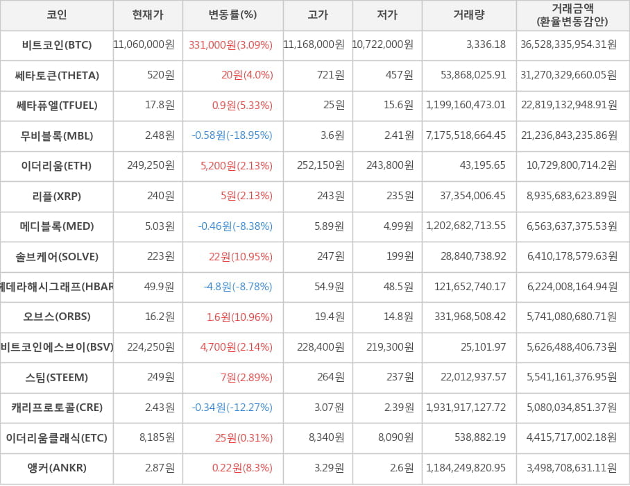 비트코인, 쎄타토큰, 쎄타퓨엘, 무비블록, 이더리움, 리플, 메디블록, 솔브케어, 헤데라해시그래프, 오브스, 비트코인에스브이, 스팀, 캐리프로토콜, 이더리움클래식, 앵커