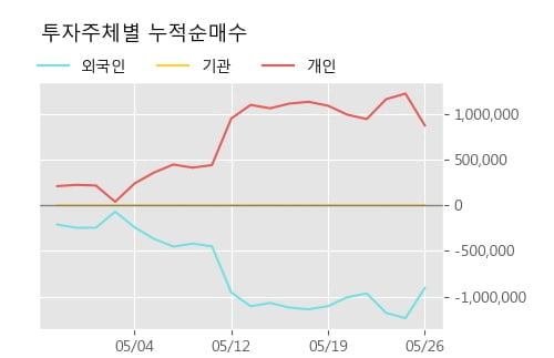 '수산중공업' 5% 이상 상승, 단기·중기 이평선 정배열로 상승세