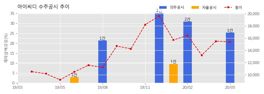 차트