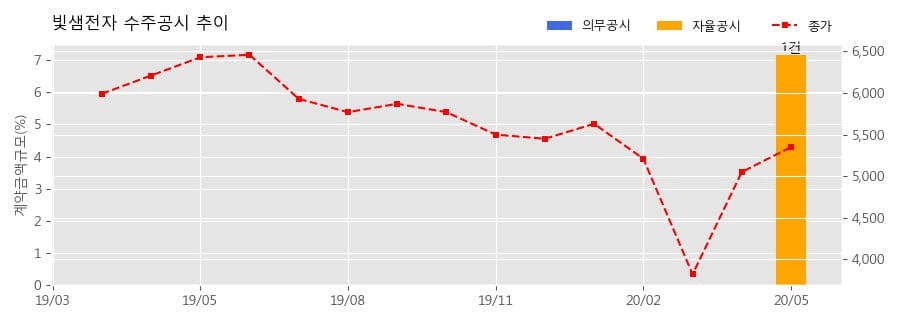 차트