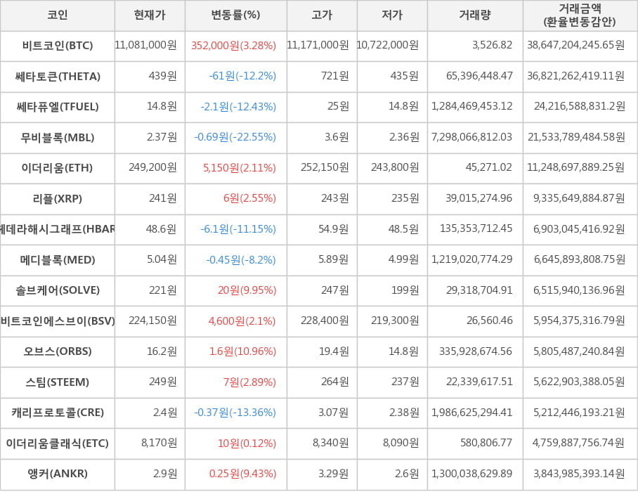 비트코인, 쎄타토큰, 쎄타퓨엘, 무비블록, 이더리움, 리플, 헤데라해시그래프, 메디블록, 솔브케어, 비트코인에스브이, 오브스, 스팀, 캐리프로토콜, 이더리움클래식, 앵커