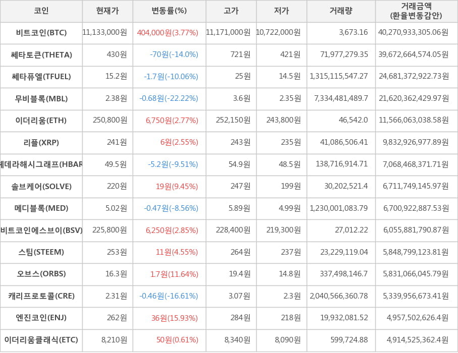 비트코인, 쎄타토큰, 쎄타퓨엘, 무비블록, 이더리움, 리플, 헤데라해시그래프, 솔브케어, 메디블록, 비트코인에스브이, 스팀, 오브스, 캐리프로토콜, 엔진코인, 이더리움클래식