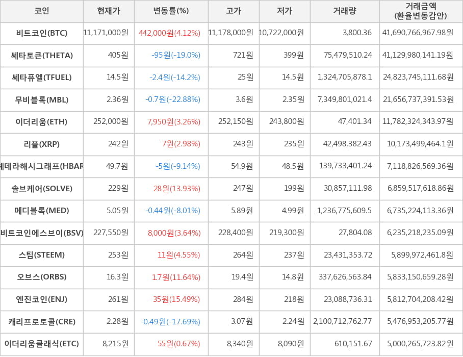 비트코인, 쎄타토큰, 쎄타퓨엘, 무비블록, 이더리움, 리플, 헤데라해시그래프, 솔브케어, 메디블록, 비트코인에스브이, 스팀, 오브스, 엔진코인, 캐리프로토콜, 이더리움클래식