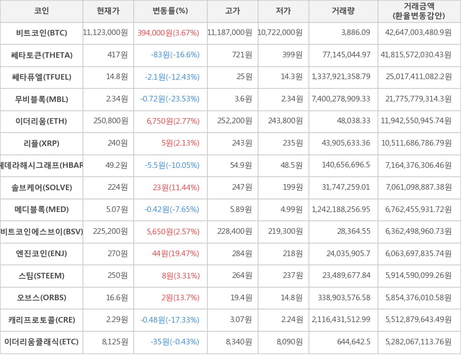 비트코인, 쎄타토큰, 쎄타퓨엘, 무비블록, 이더리움, 리플, 헤데라해시그래프, 솔브케어, 메디블록, 비트코인에스브이, 엔진코인, 스팀, 오브스, 캐리프로토콜, 이더리움클래식